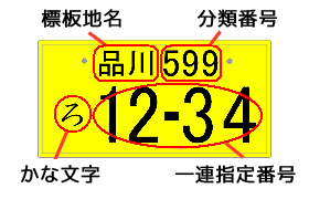 ナンバープレートイメージ。上段に標板地名と分類番号が表記され、下段にかな文字と一連指定番号が表記される。